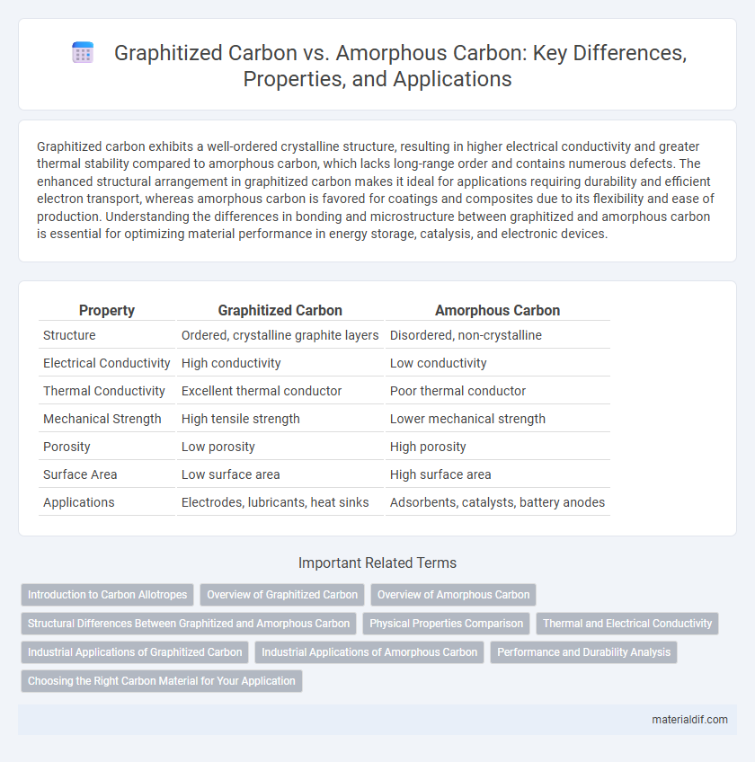 Graphitized Carbon vs. Amorphous Carbon: Key Differences, Properties, and Applications