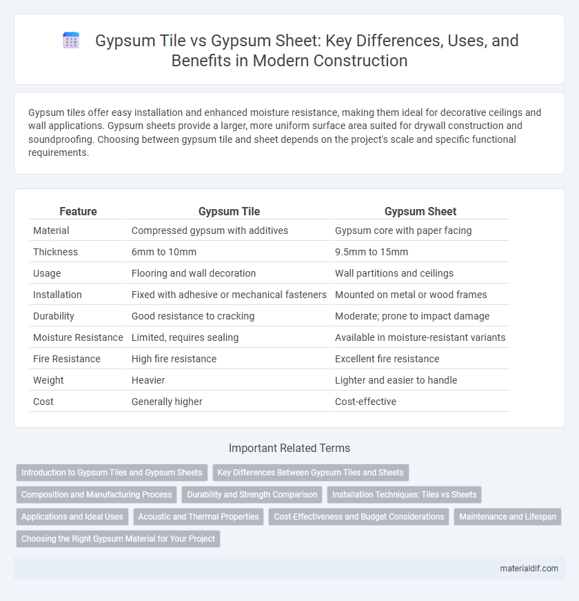 Gypsum Tile vs Gypsum Sheet: Key Differences, Uses, and Benefits in Modern Construction