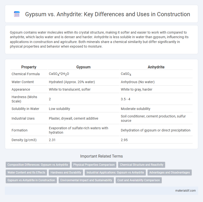 Gypsum vs. Anhydrite: Key Differences and Uses in Construction