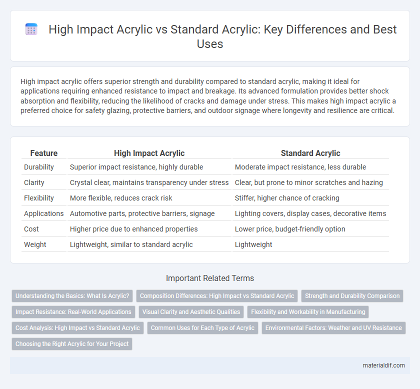 High Impact Acrylic vs Standard Acrylic: Key Differences and Best Uses
