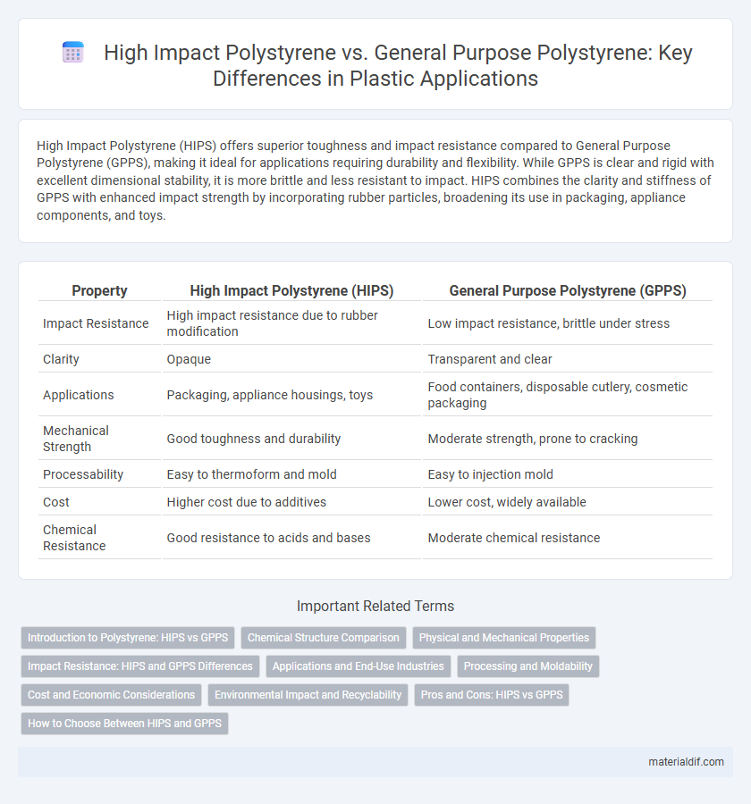 High Impact Polystyrene vs. General Purpose Polystyrene: Key Differences in Plastic Applications