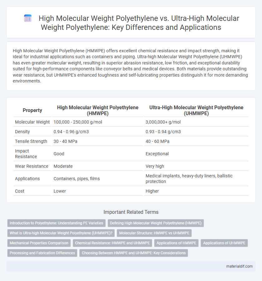 High Molecular Weight Polyethylene vs. Ultra-High Molecular Weight Polyethylene: Key Differences and Applications