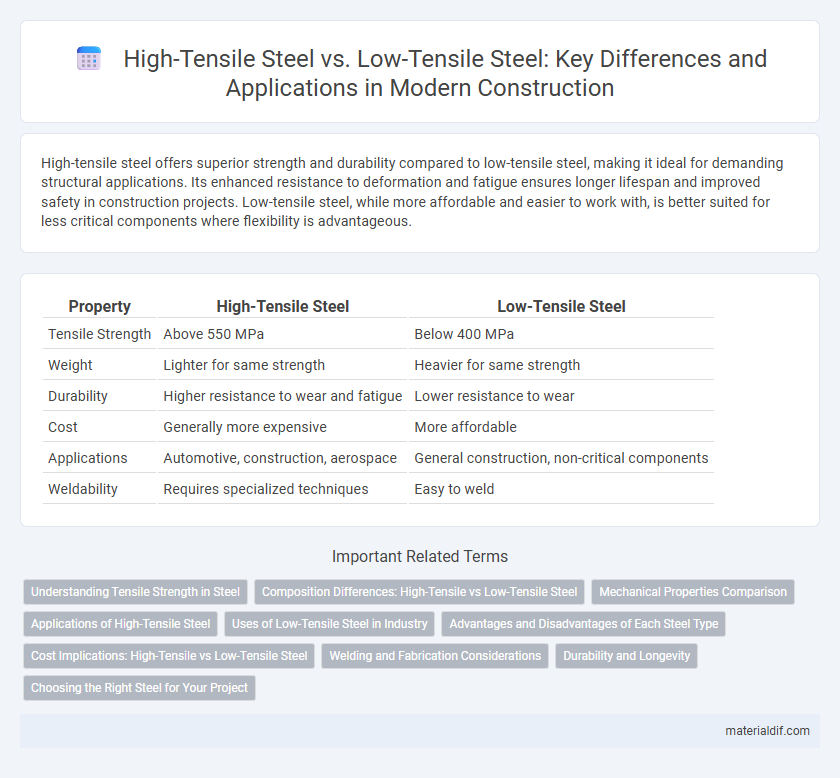 High-Tensile Steel vs. Low-Tensile Steel: Key Differences and Applications in Modern Construction
