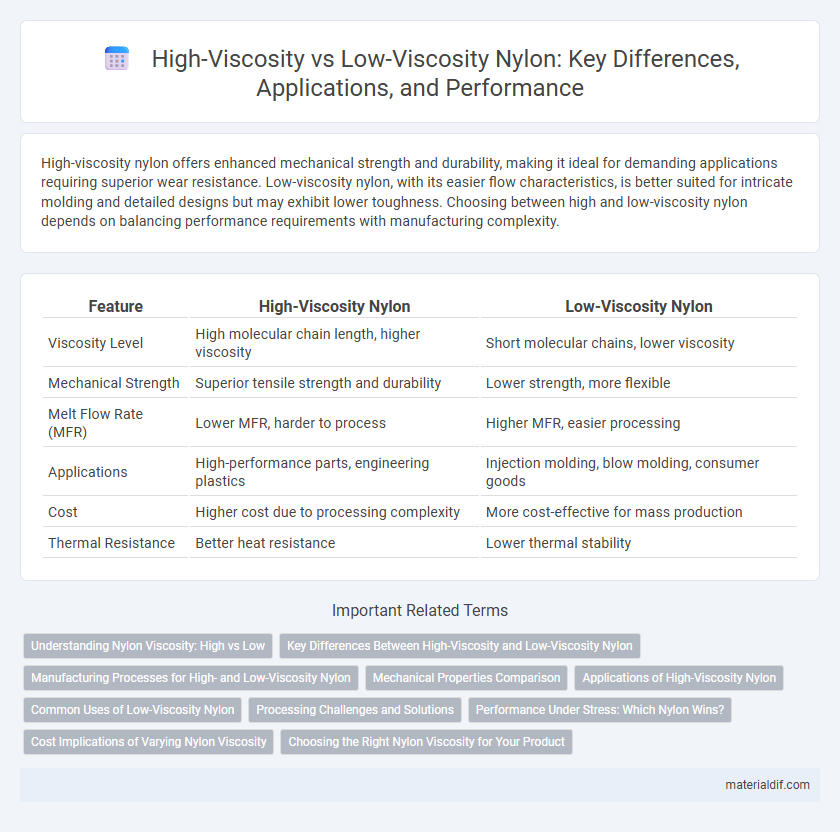 High-Viscosity vs Low-Viscosity Nylon: Key Differences, Applications, and Performance