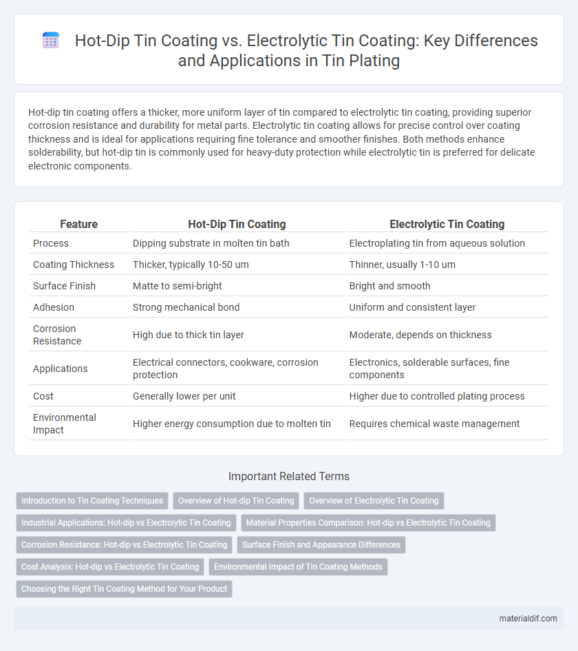Hot-Dip Tin Coating vs. Electrolytic Tin Coating: Key Differences and Applications in Tin Plating