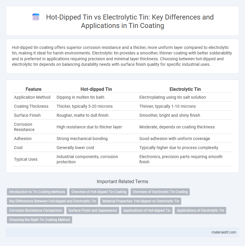 Hot-Dipped Tin vs Electrolytic Tin: Key Differences and Applications in Tin Coating