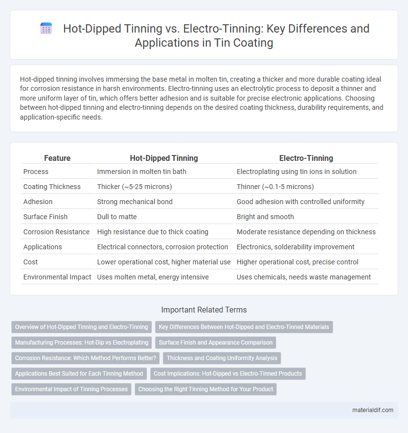 Hot-Dipped Tinning vs. Electro-Tinning: Key Differences and Applications in Tin Coating