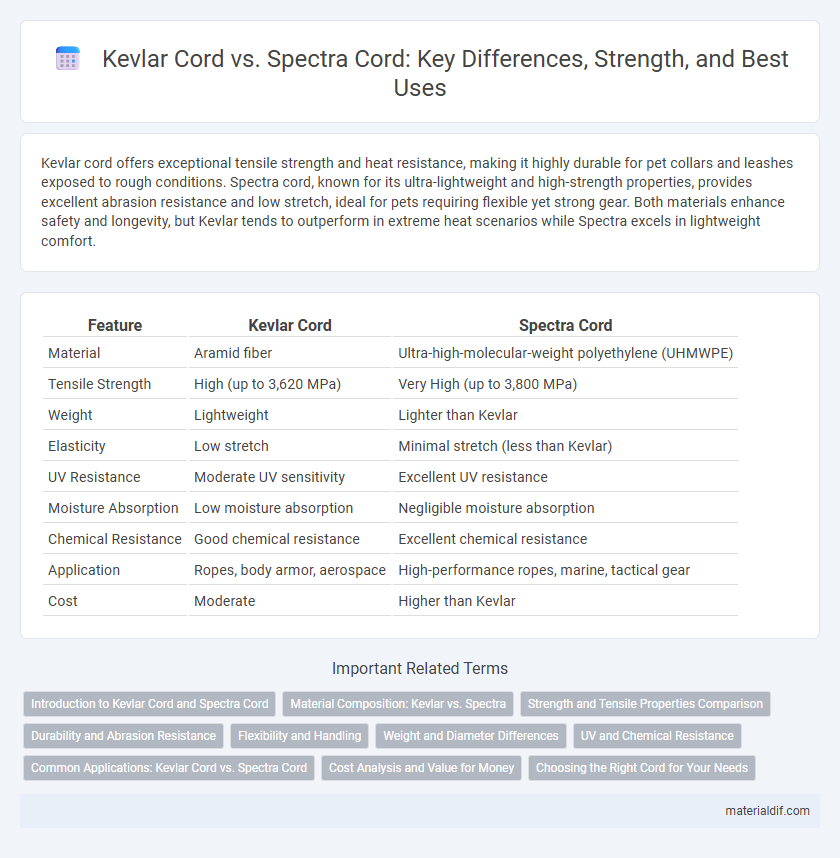 Kevlar Cord vs. Spectra Cord: Key Differences, Strength, and Best Uses