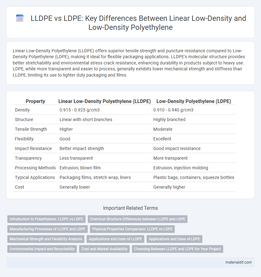 LLDPE vs LDPE: Key Differences Between Linear Low-Density and Low-Density Polyethylene