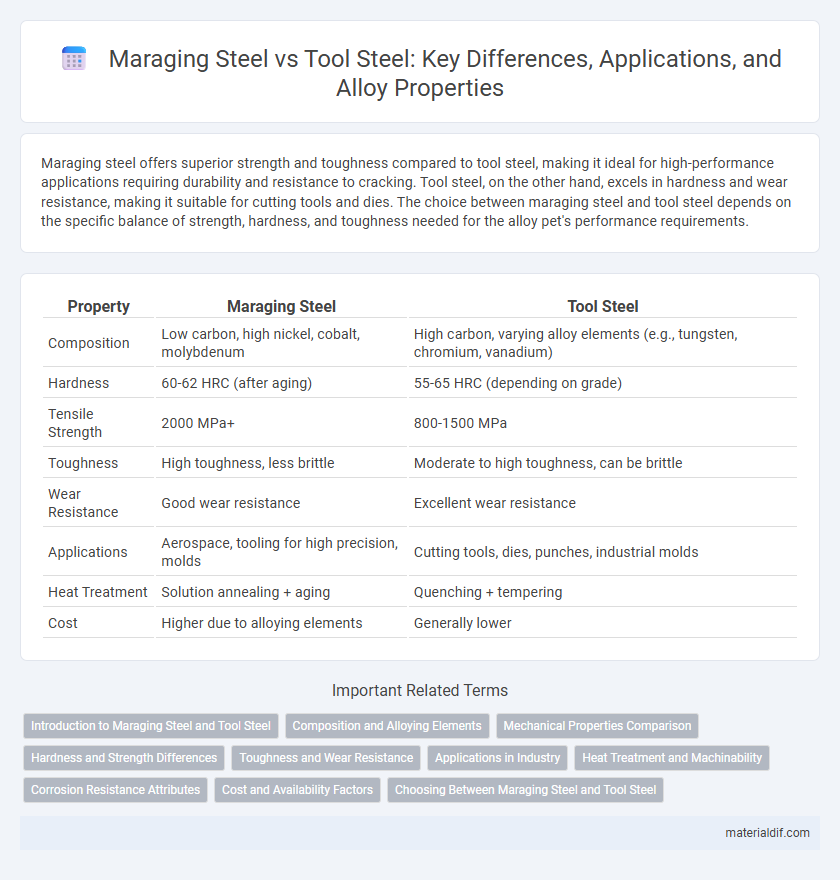 Maraging Steel vs Tool Steel: Key Differences, Applications, and Alloy Properties
