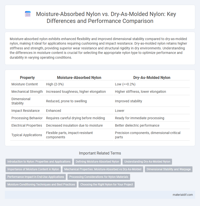 Moisture-Absorbed Nylon vs. Dry-As-Molded Nylon: Key Differences and Performance Comparison