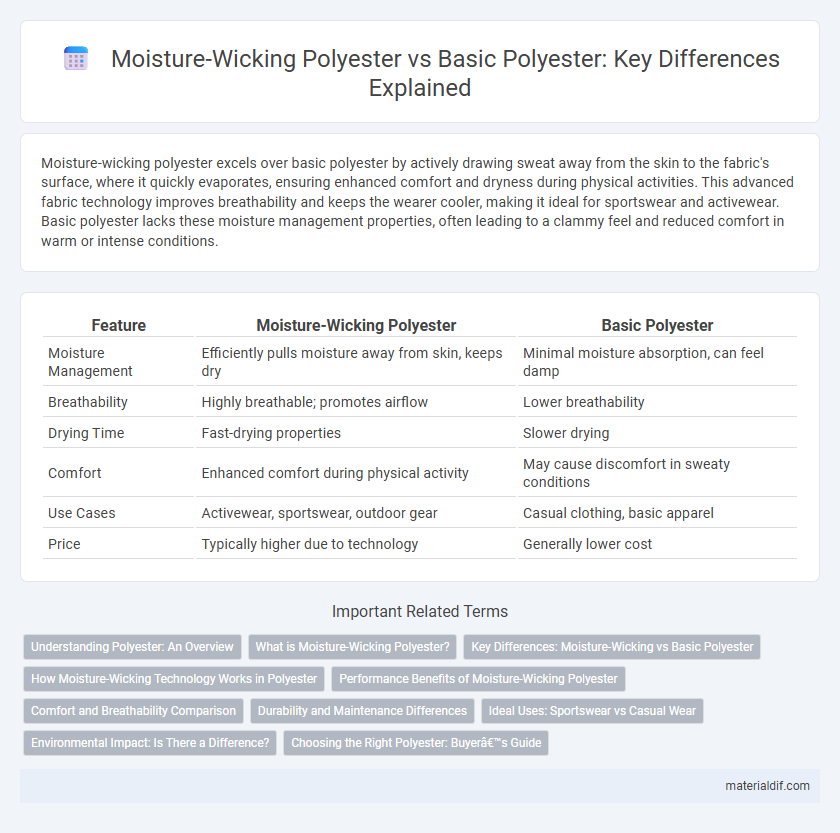 Moisture-Wicking Polyester vs Basic Polyester: Key Differences Explained