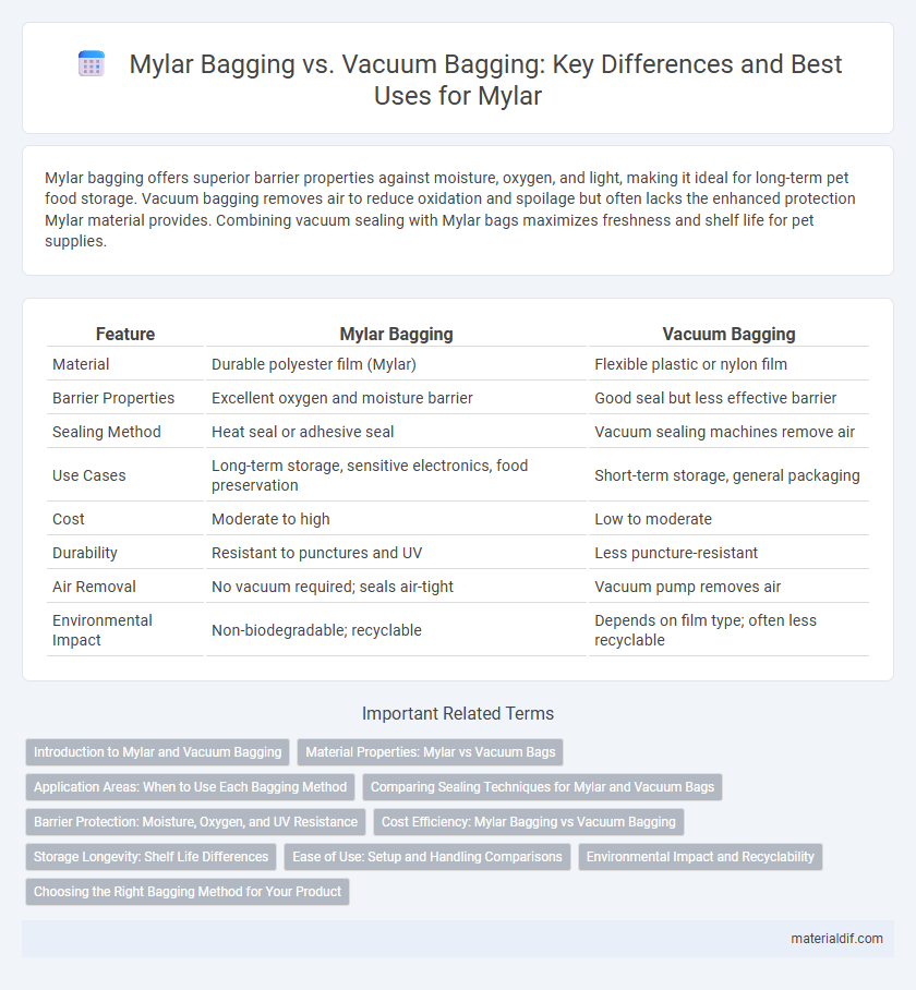 Mylar Bagging vs. Vacuum Bagging: Key Differences and Best Uses for Mylar