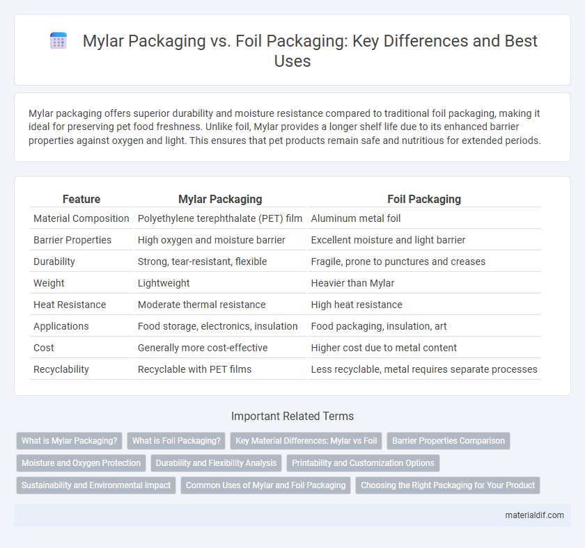 Mylar Packaging vs. Foil Packaging: Key Differences and Best Uses
