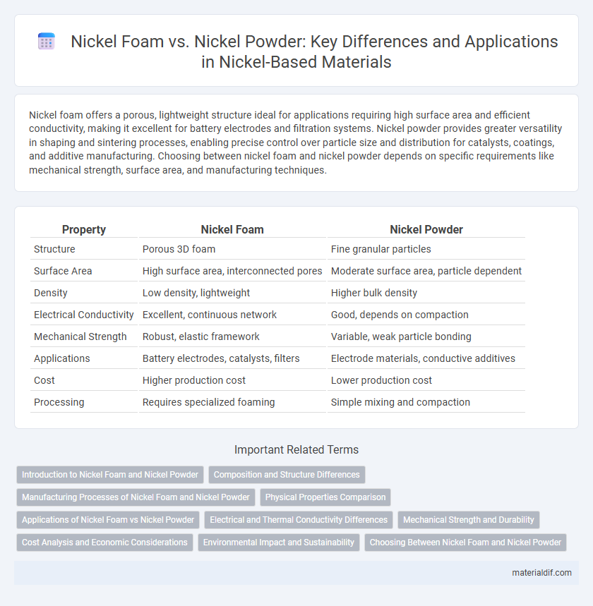 Nickel Foam vs. Nickel Powder: Key Differences and Applications in Nickel-Based Materials
