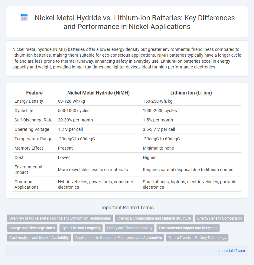 Nickel Metal Hydride vs. Lithium-Ion Batteries: Key Differences and Performance in Nickel Applications