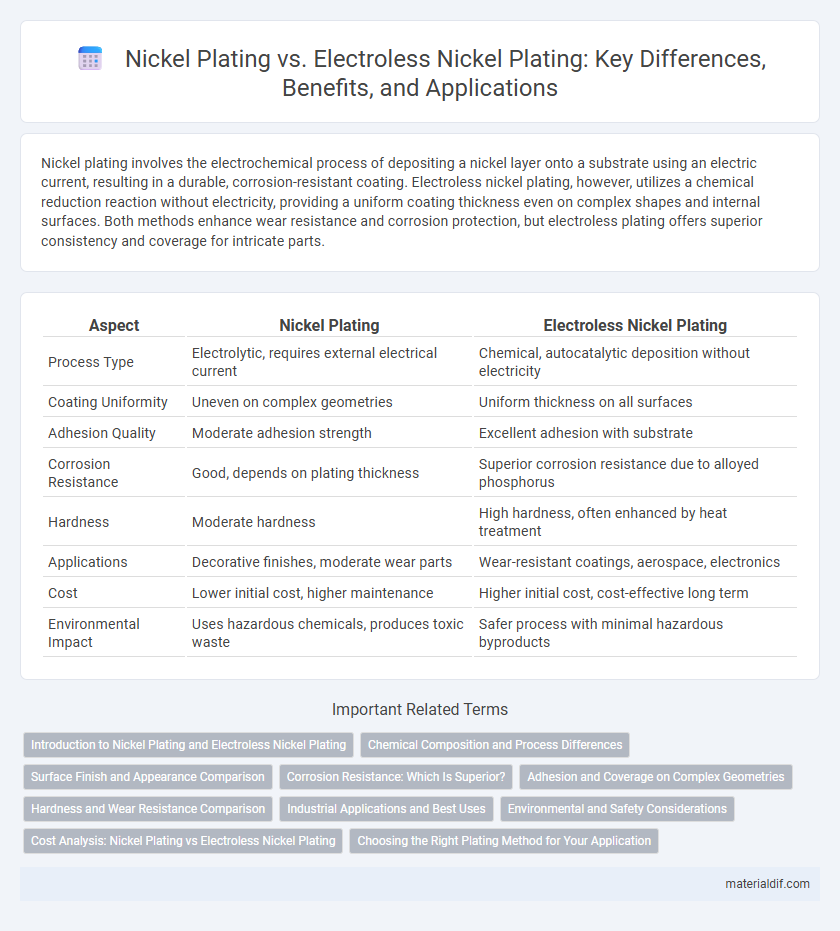 Nickel Plating vs. Electroless Nickel Plating: Key Differences, Benefits, and Applications