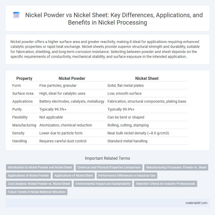 Nickel Powder vs Nickel Sheet: Key Differences, Applications, and Benefits in Nickel Processing