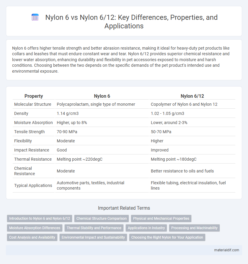 Nylon 6 vs Nylon 6/12: Key Differences, Properties, and Applications