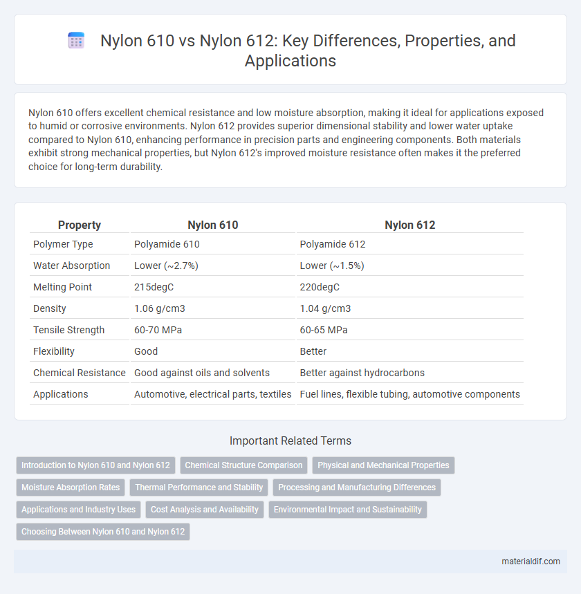 Nylon 610 vs Nylon 612: Key Differences, Properties, and Applications