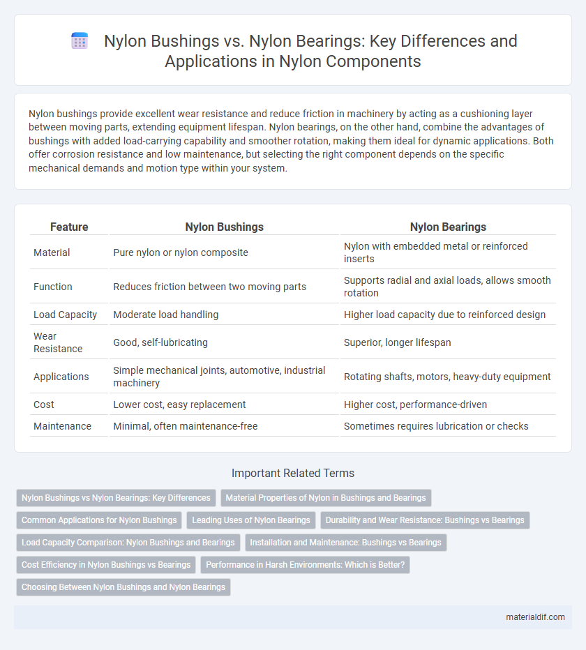 Nylon Bushings vs. Nylon Bearings: Key Differences and Applications in Nylon Components