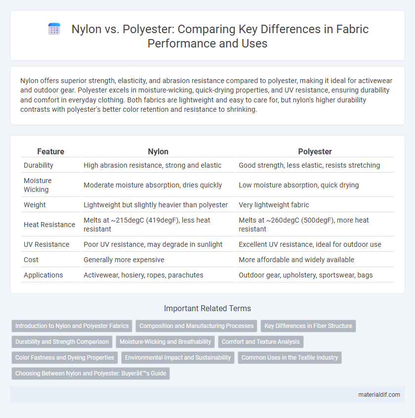 Nylon vs. Polyester: Comparing Key Differences in Fabric Performance and Uses