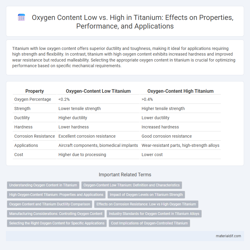 Oxygen Content Low vs. High in Titanium: Effects on Properties, Performance, and Applications