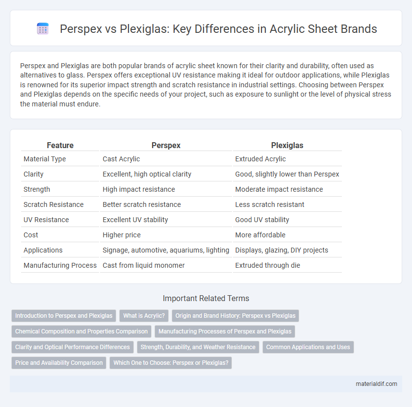 Perspex vs Plexiglas: Key Differences in Acrylic Sheet Brands