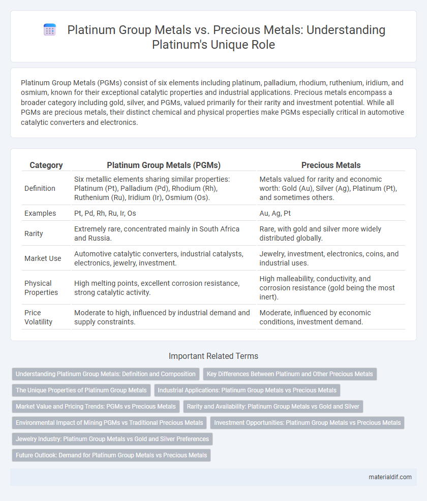 Platinum Group Metals vs. Precious Metals: Understanding Platinum's Unique Role