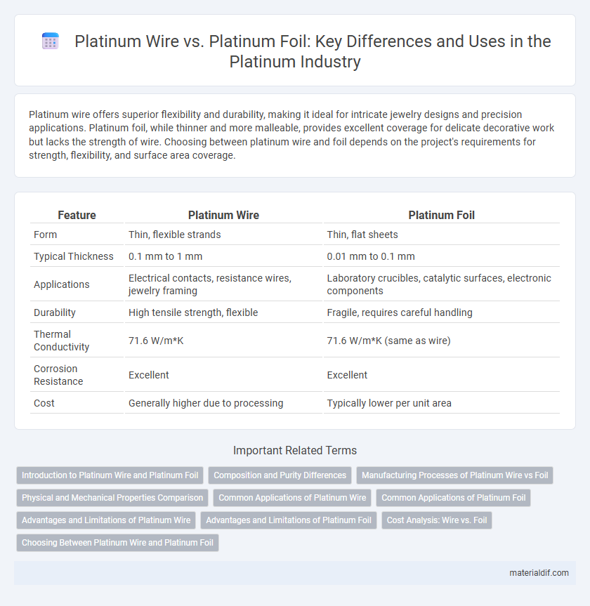 Platinum Wire vs. Platinum Foil: Key Differences and Uses in the Platinum Industry