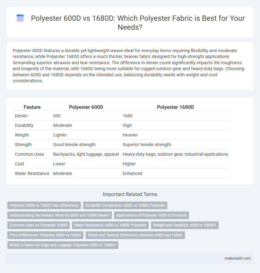 Polyester 600D vs 1680D: Which Polyester Fabric is Best for Your Needs?