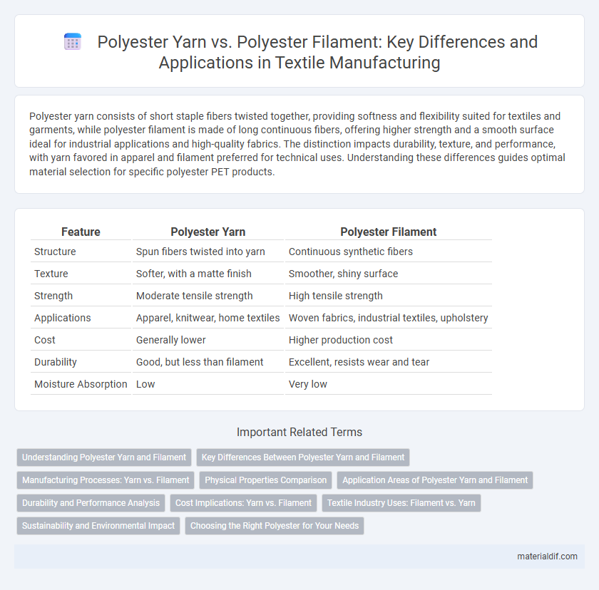 Polyester Yarn vs. Polyester Filament: Key Differences and Applications in Textile Manufacturing