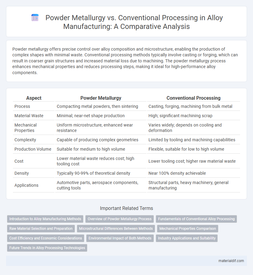 Powder Metallurgy vs. Conventional Processing in Alloy Manufacturing: A Comparative Analysis