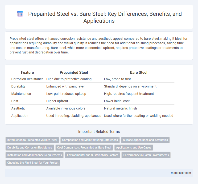 Prepainted Steel vs. Bare Steel: Key Differences, Benefits, and Applications