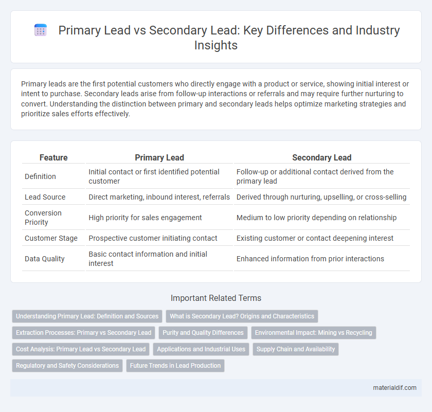 Primary Lead vs Secondary Lead: Key Differences and Industry Insights