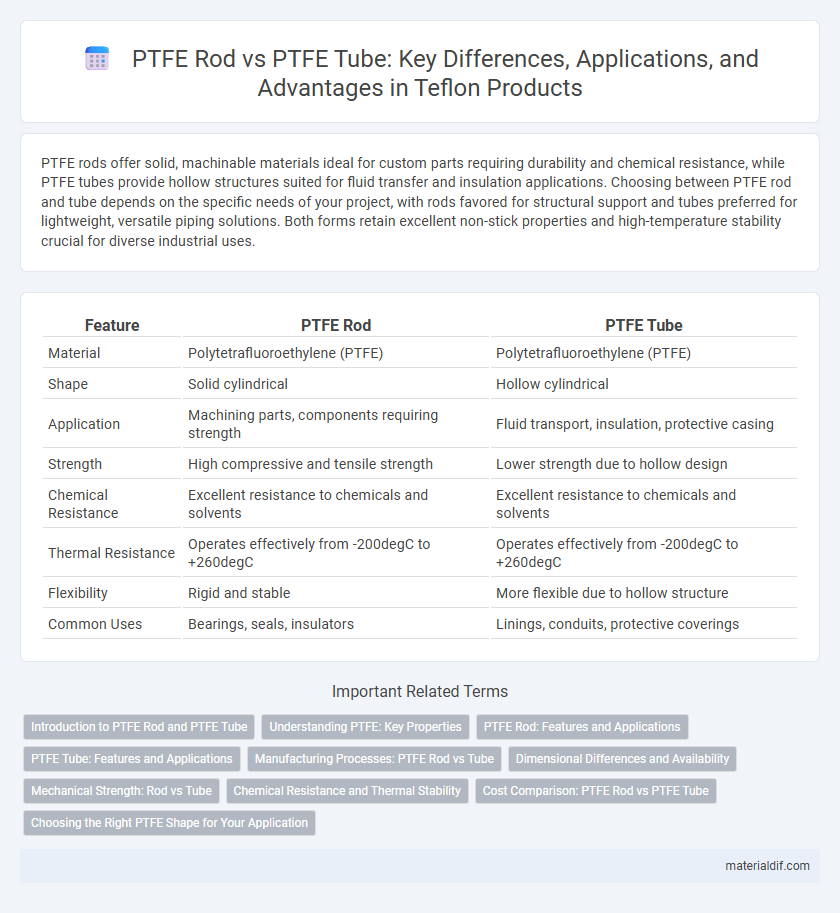 PTFE Rod vs PTFE Tube: Key Differences, Applications, and Advantages in Teflon Products