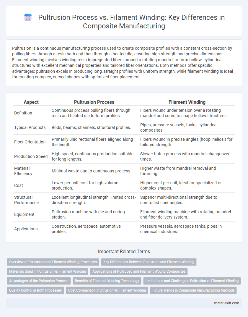 Pultrusion Process vs. Filament Winding: Key Differences in Composite Manufacturing