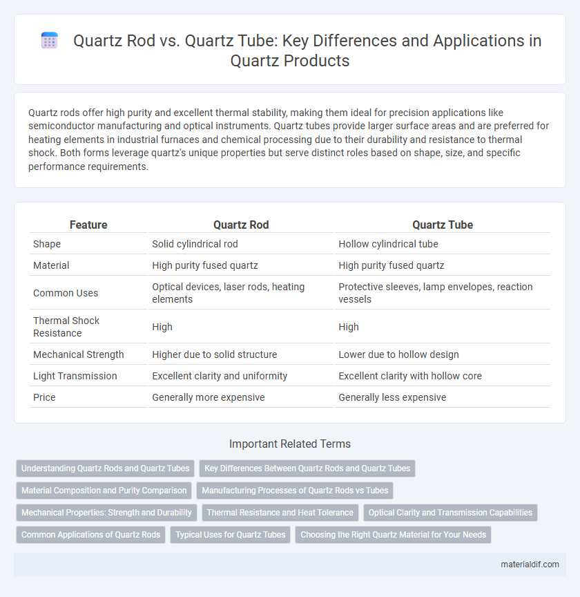 Quartz Rod vs. Quartz Tube: Key Differences and Applications in Quartz Products