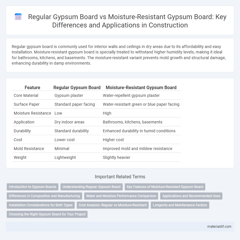 Regular Gypsum Board vs Moisture-Resistant Gypsum Board: Key Differences and Applications in Construction