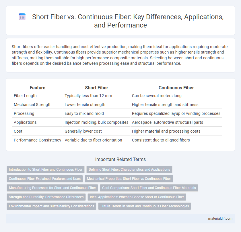 Short Fiber vs. Continuous Fiber: Key Differences, Applications, and Performance