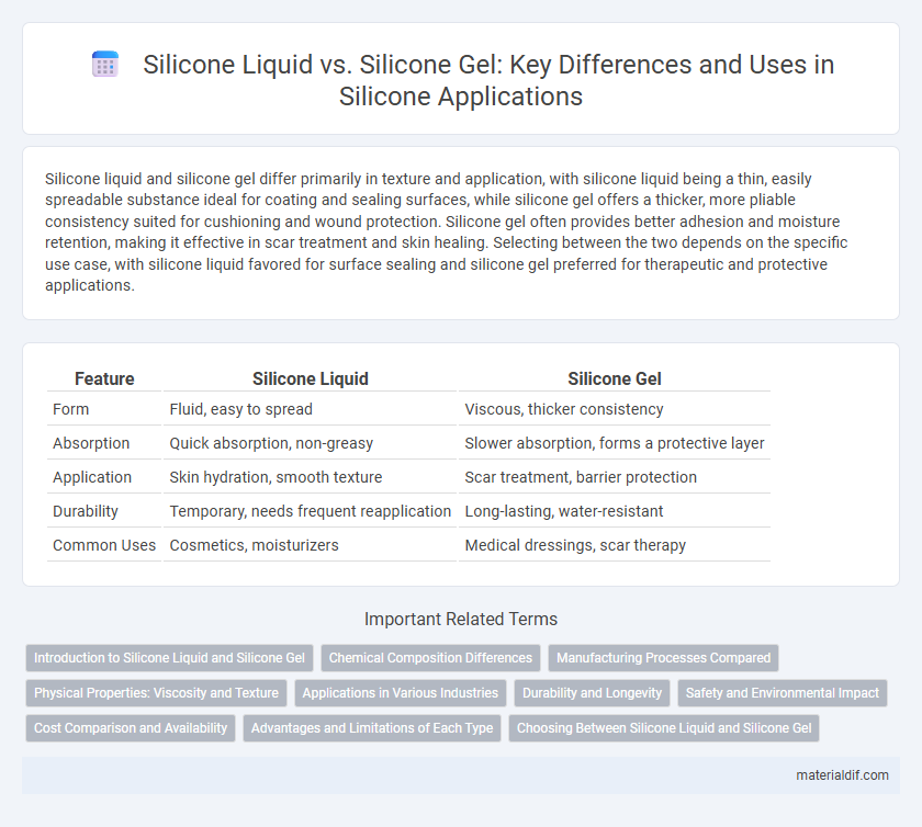 Silicone Liquid vs. Silicone Gel: Key Differences and Uses in Silicone Applications