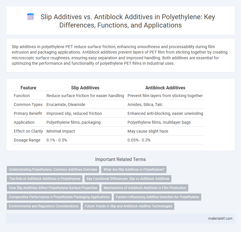 Slip Additives vs. Antiblock Additives in Polyethylene: Key Differences, Functions, and Applications