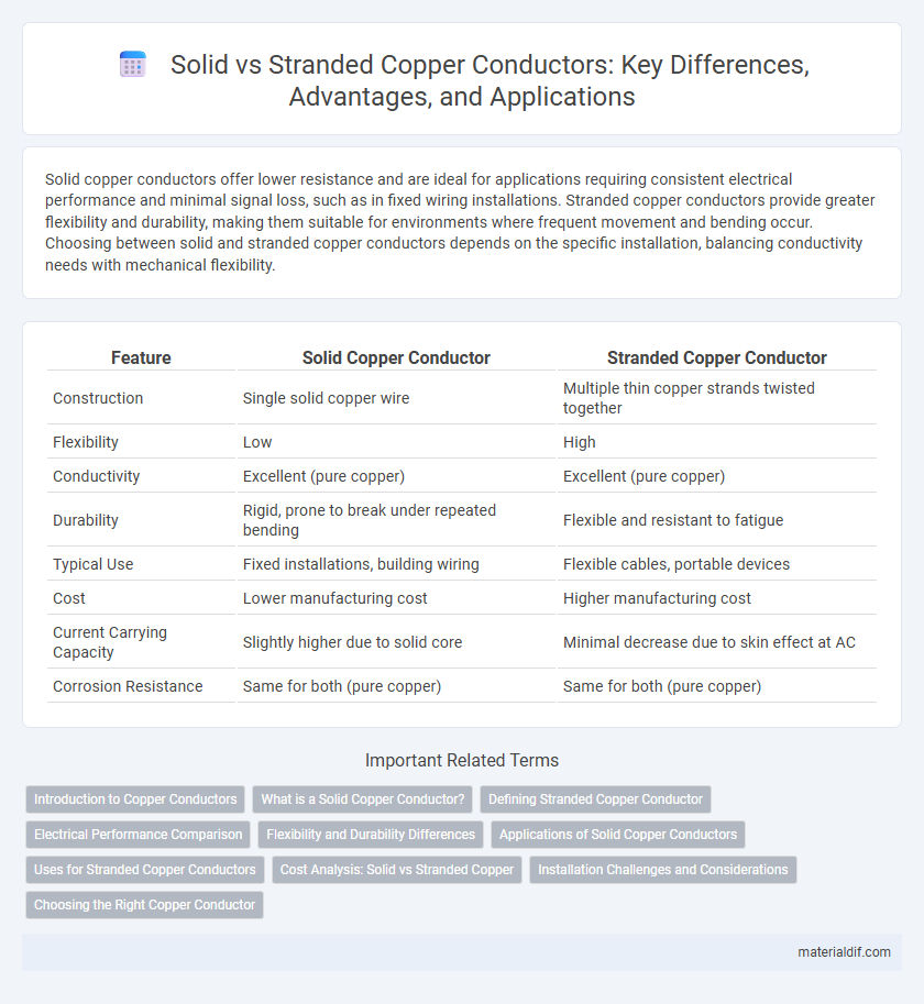 Solid vs Stranded Copper Conductors: Key Differences, Advantages, and Applications