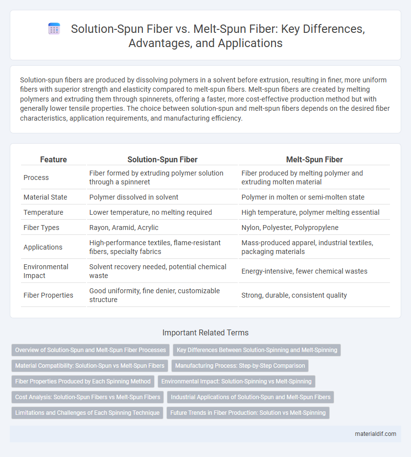 Solution-Spun Fiber vs. Melt-Spun Fiber: Key Differences, Advantages, and Applications