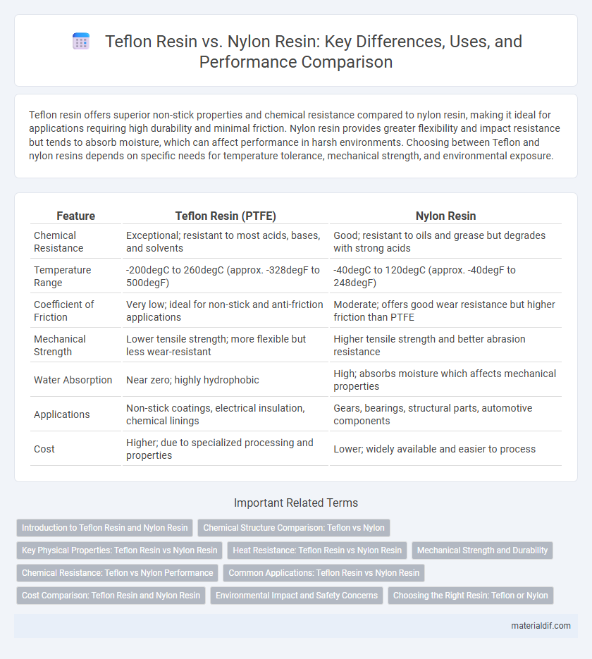 Teflon Resin vs. Nylon Resin: Key Differences, Uses, and Performance Comparison
