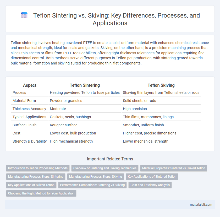 Teflon Sintering vs. Skiving: Key Differences, Processes, and Applications