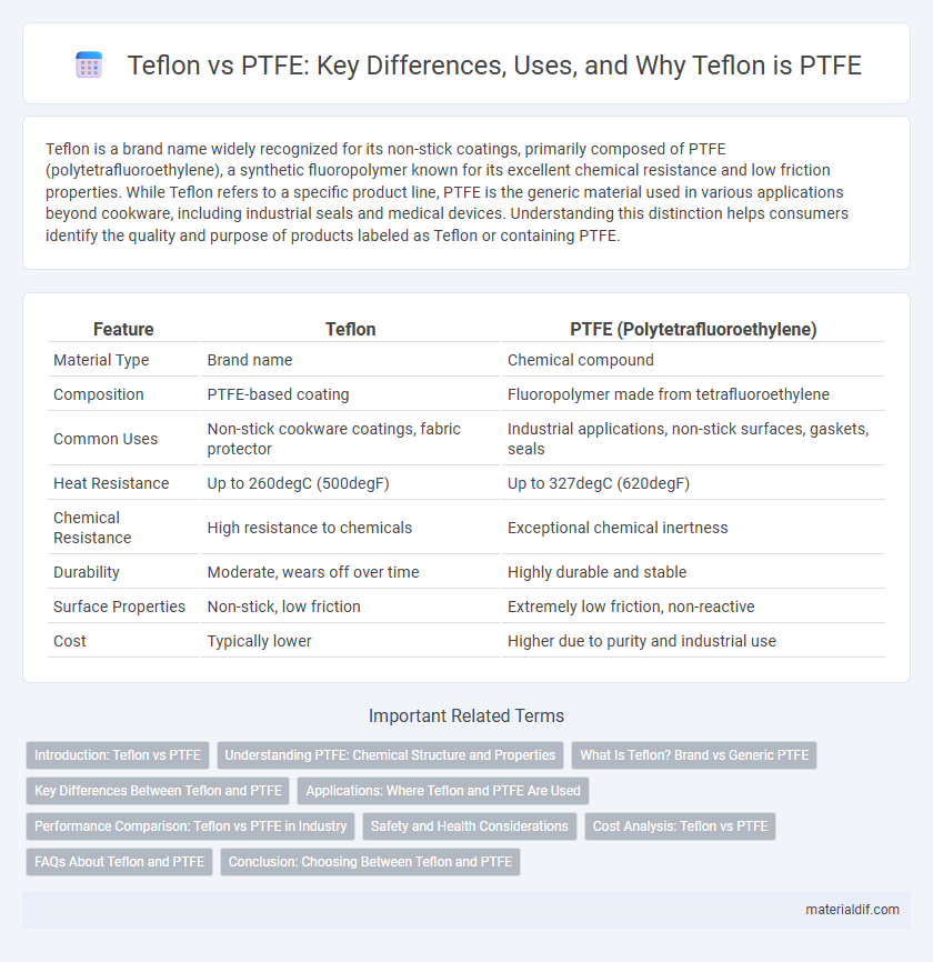 Teflon vs PTFE: Key Differences, Uses, and Why Teflon is PTFE