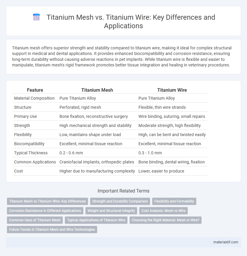 Titanium Mesh vs. Titanium Wire: Key Differences and Applications