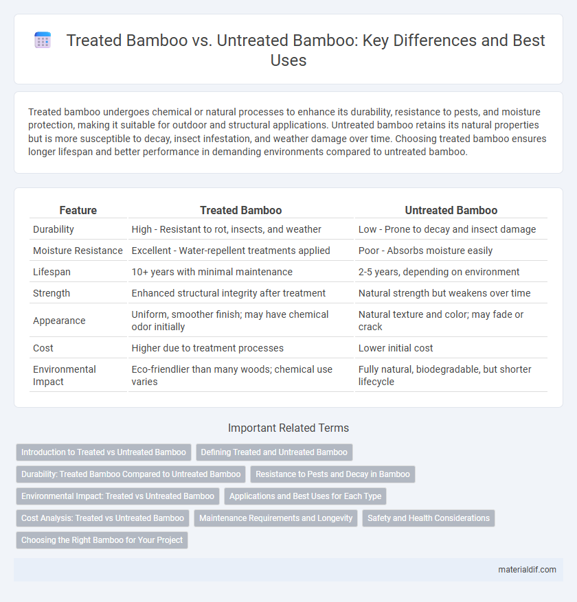 Treated Bamboo vs. Untreated Bamboo: Key Differences and Best Uses