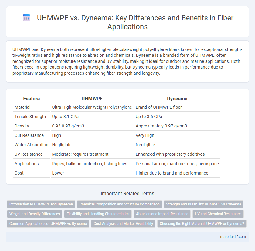 UHMWPE vs. Dyneema: Key Differences and Benefits in Fiber Applications